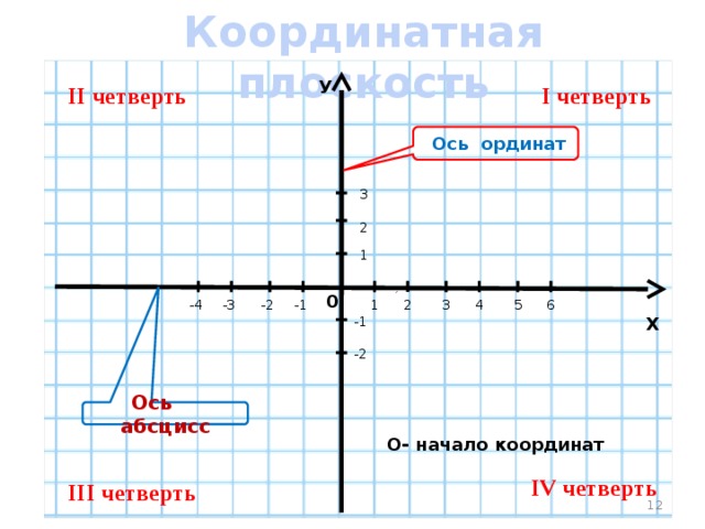 Четверти координат. Четверти координатной плоскости. 2 Четверть координатной плоскости. 1 Координатная четверть.