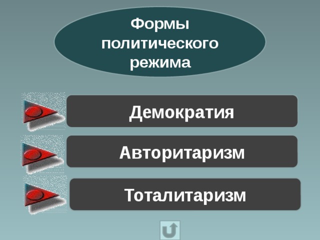 Формы политического режима Демократия Авторитаризм Тоталитаризм 
