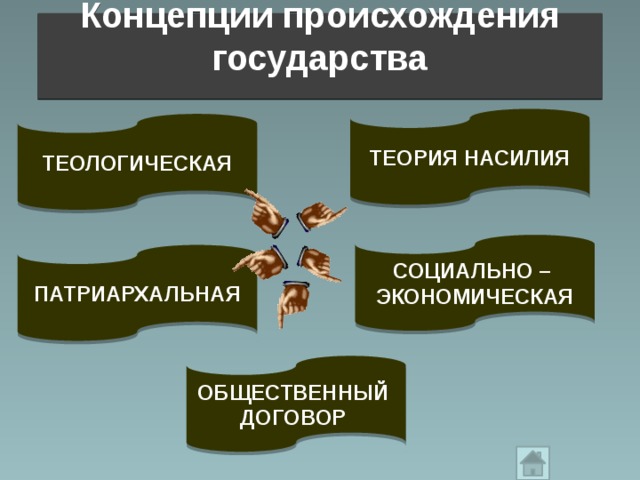 Концепции происхождения государства ТЕОРИЯ НАСИЛИЯ ТЕОЛОГИЧЕСКАЯ СОЦИАЛЬНО – ЭКОНОМИЧЕСКАЯ ПАТРИАРХАЛЬНАЯ ОБЩЕСТВЕННЫЙ ДОГОВОР 