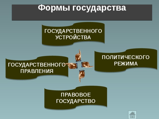 Формы государства ГОСУДАРСТВЕННОГО УСТРОЙСТВА ПОЛИТИЧЕСКОГО РЕЖИМА ГОСУДАРСТВЕННОГО ПРАВЛЕНИЯ ПРАВОВОЕ ГОСУДАРСТВО 