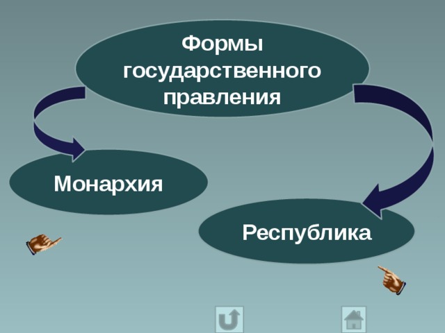 Формы государственного правления Монархия Республика 