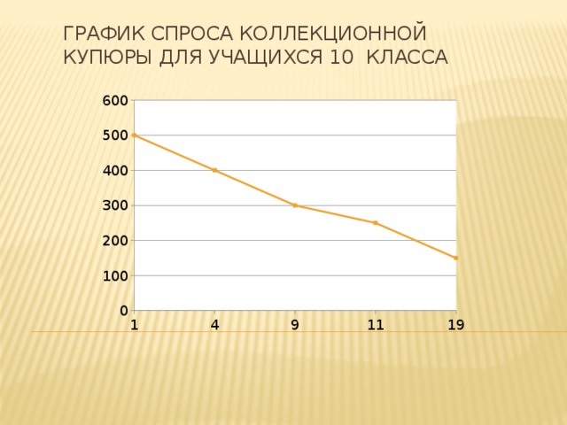 График спроса коллекционной купюры для учащихся 10 класса 