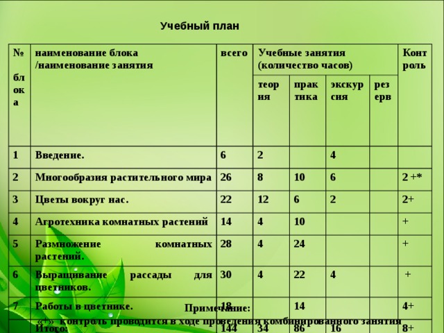 Учебный план объединения. План учебного занятия. Учебный план упражнений. Методический план занятия. Наименование занятий.