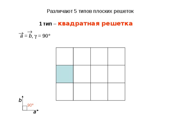 Различают 5 типов плоских решеток 1 тип – квадратная решетка   a = b ,  = 90  b 90  а 
