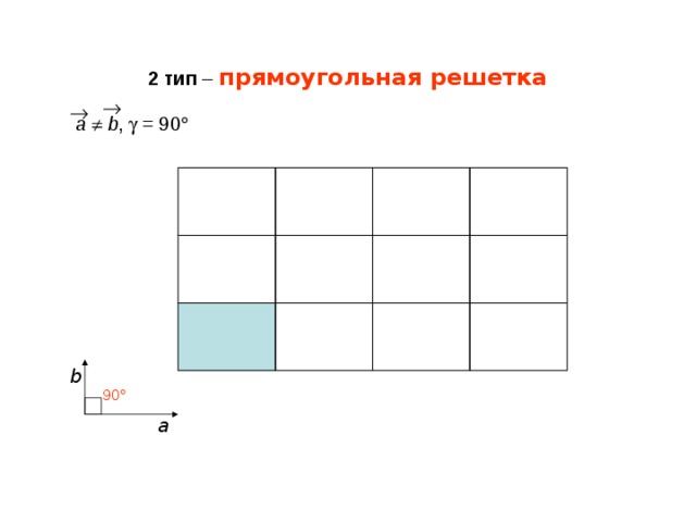 2 тип – прямоугольная решетка   a    b ,  = 90  b 90  а 
