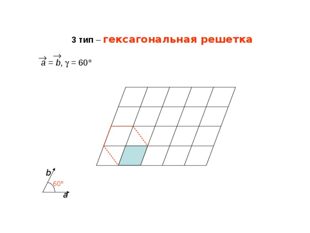 3 тип – гексагональная решетка   a = b ,  = 60  b 60  а 