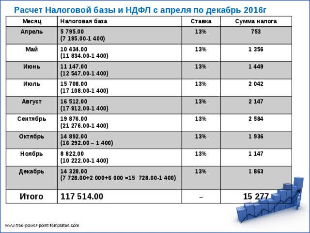 Расчет Налоговой базы и НДФЛ с апреля по декабрь 2016г Месяц Налоговая база Апрель Ставка 5 795.00 Май Сумма налога (7 195.00-1 400) 13% 10 434.00 Июнь 11 147.00 753 13% (11 834.00-1 400) Июль Август 15 708.00 1 356 13% (12 547.00-1 400) 1 449 (17 108.00-1 400) 13% 16 512.00 Сентябрь Октябрь 19 876.00 (17 912.00-1 400) 13% 2 042 2 147 (21 276.00-1 400) 13% 14 892.00 Ноябрь Декабрь 2 584 (16 292.00 – 1 400) 13% 8 822.00 Итого 14 328.00 (10 222.00-1 400) 13% 1 936 1 147 (7 728.00+2 000+6 000 =15 728.00-1 400) 13% 117 514.00 1 863 _ 15 277 