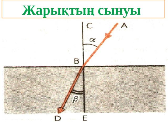 Жарықтың сыну заңы презентация