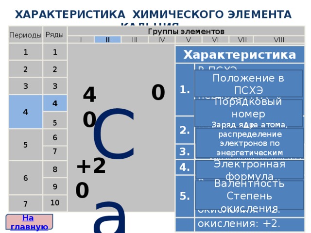 Дайте характеристику ca по плану