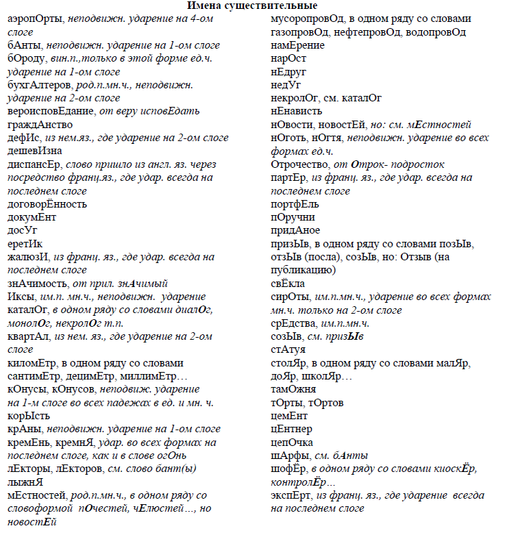 Орфоэпический словарь егэ 2024. Ударения ЕГЭ существительные. Постановка ударения таблица ЕГЭ. Имена существительные ударения ЕГЭ. Правильная постановка ударения в словах ЕГЭ.