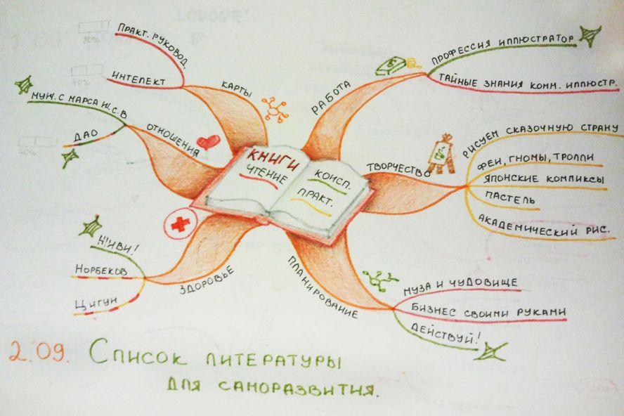 Карта произведения по литературе