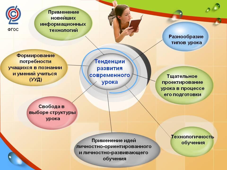 Современный урок в начальной школе презентация