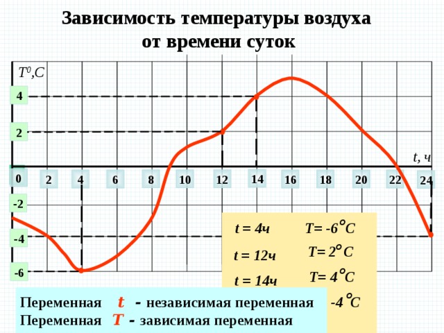 Зависимость температуры воздуха  от времени суток Т 0 ,С 4 2 t, ч  0 14 10 8 12 20 18 6 2 16 22 4 24 -2 о Т= -6 С t = 4ч -4 о  Т= 2 С t = 12ч о -6  Т= 4 С t = 14ч о Переменная  t - независимая переменная Переменная  T - зависимая переменная Т= -4 С t = 24ч 