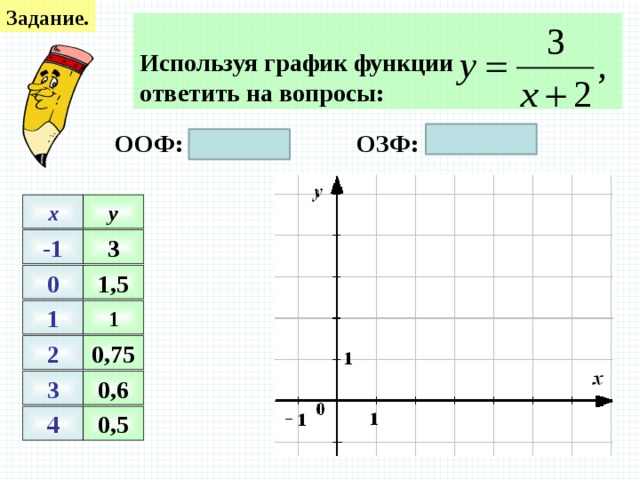 Задание.  Используя график функции ответить на вопросы: ОЗФ: 0,5 ≤ х ≤ 3 ООФ: -1 ≤ х ≤ 4 y x 3 -1 0 1,5 1 1 2 0,75 3 0,6 4 0,5 