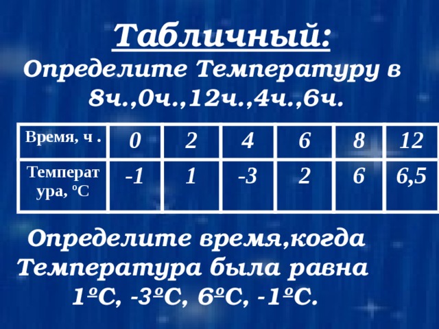  Табличный: Определите Температуру в 8ч.,0ч.,12ч.,4ч.,6ч. Время, ч . 0 Температура, ºС 2 -1 4 1 6 -3 8 2 12 6 6,5 Определите время,когда Температура была равна 1ºС, -3 ºС, 6ºС, - 1ºС.   