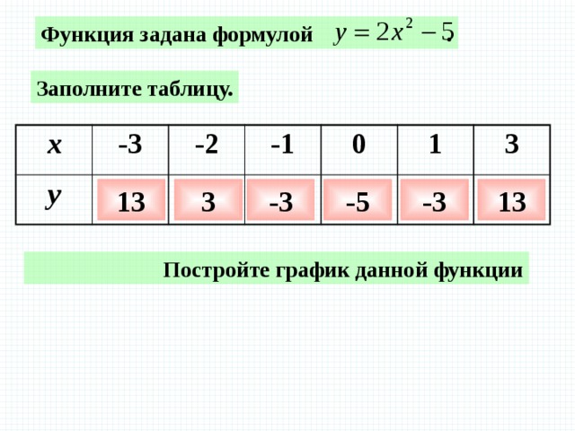 Функция задана формулой . Заполните таблицу. x -3 y -2 -1 0 1 3 13 3 -3 -5 -3 13  Постройте график данной функции  