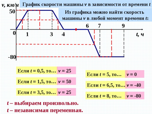 График скорости машины v в зависимости от времени t v, км/ч 50 Из графика можно найти скорость машины v в любой момент времени t : 9 7 6 0 1 3 4 t, ч -80 Если t = 0,5, то… v = 25 Если t = 5, то… v = 0 BИспользуется триггер. При нажатии на жёлтый прямоугольник – ответ на вопрос, какова скорость. При нажатии на розовый прямоугольник – проверка правильности ответа по графику Если t = 1,5, то… v = 50 v = -40 Если t = 6,5, то… v = 25 Если t = 3,5, то… v = -80 Если t = 8, то… t – выбираем произвольно. t – независимая переменная. 3 