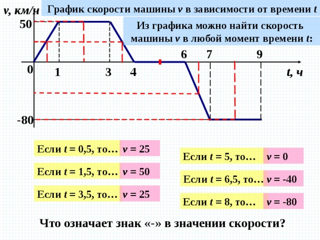 График скорости машины v в зависимости от времени t v, км/ч 50 Из графика можно найти скорость машины v в любой момент времени t : 9 7 6 0 t, ч 4 3 1 -80 Если t = 0,5, то… v = 25 Если t = 5, то… v = 0 v = 50 Если t = 1,5, то… v = -40 Если t = 6,5, то… v = 25 Если t = 3,5, то… v = -80 Если t = 8, то… Что означает знак «-» в значении скорости? 