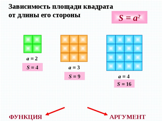 Зависимость площади квадрата  от длины его стороны S = a 2 a = 2 S = 4 a = 3 a = 4 S = 9 S = 16 ФУНКЦИЯ АРГУМЕНТ 