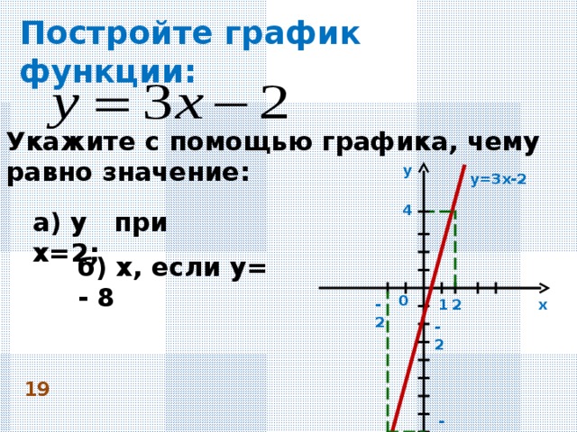 На рисунке изображен график функции y х2 3х