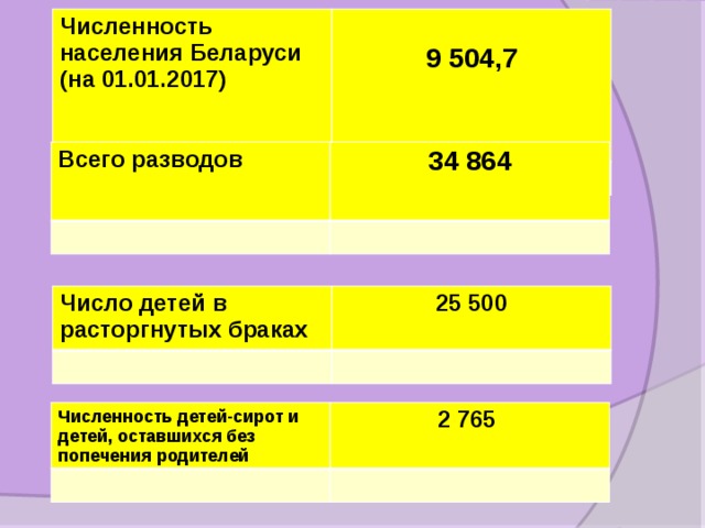 Численность населения Беларуси (на 01.01.2017)  9 504,7 Всего разводов 34 864  Число детей в расторгнутых браках 25 500  Численность детей-сирот и детей, оставшихся без попечения родителей 2 765