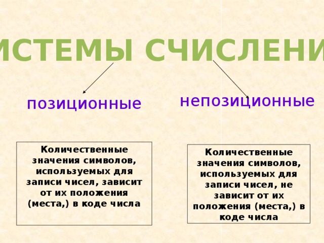 СИСТЕМЫ СЧИСЛЕНИЯ непозиционные позиционные Количественные значения символов, используемых для записи чисел, зависит от их положения (места,) в коде числа Количественные значения символов, используемых для записи чисел, не зависит от их положения (места,) в коде числа 