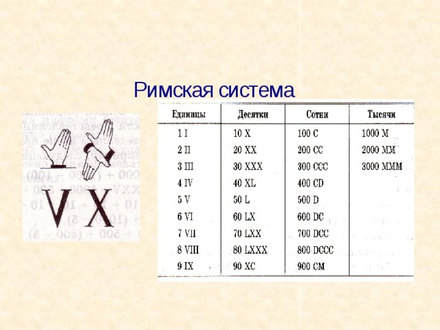 Символы в римской системе. Римская система. Алфавит римской системы счисления. 12. Римская система счисления.. Римская система счисления 0.