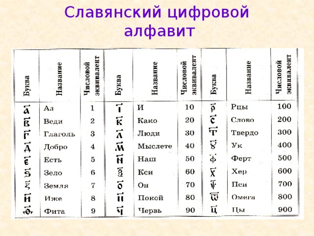 Славянский цифровой алфавит 