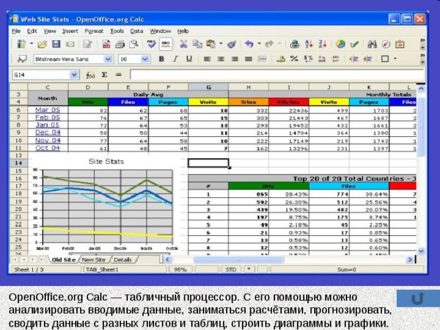 OpenOffice.org Calc — табличный процессор. С его помощью можно анализировать вводимые данные, заниматься расчётами, прогнозировать, сводить данные с разных листов и таблиц, строить диаграммы и графики. 