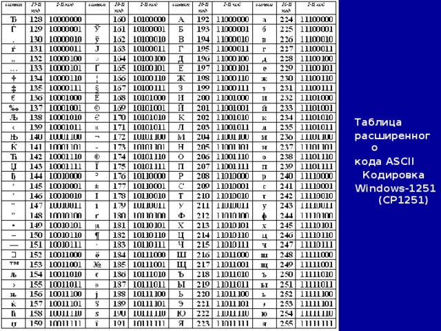 Таблица расширенного кода ASCII Кодировка Windows-1251 (CP1251) 