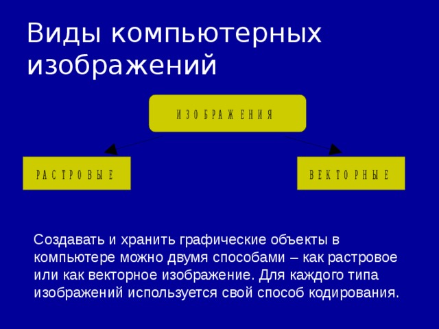 Какими двумя способами можно создавать и хранить графические объекты в компьютере