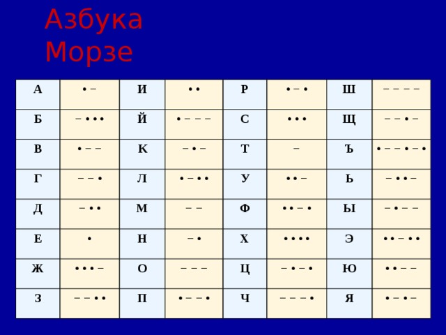 Азбука Морзе A Б • − − • • • И В • − − Й Г • • − − • • − − − К Д P С − • • • − • Л − • − Е • • • • • − • • Ш М Т Ж − − H З − − − − • • • − У Щ − • • − − − • − − − • • − • Ъ Ф О • − − • − • П Х • • − • − − − Ь • − − • − • • − • • • • Ц Ы − • − • Э − • − − Ч • • − • • − − − • Ю • • − − Я • − • − 