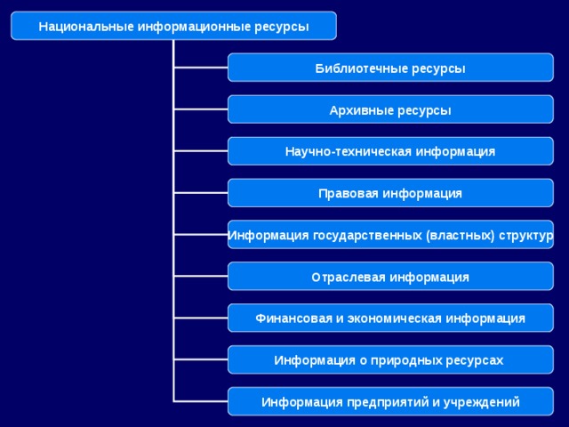 Информационные ресурсы общества презентация