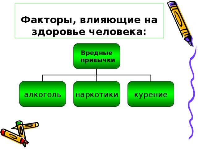 Факторы, влияющие на здоровье человека: Вредные  привычки алкоголь наркотики курение 