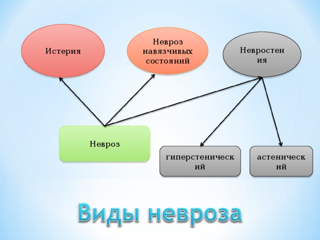 Истерия Невроз навязчивых состояний Невростения Невроз гиперстенический астенический 