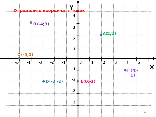 Y Определите координаты точек 4 (-4;3) В 3 (2;2) А 2 1 (-5;0) С 1 -5 -3 -4 3 -2 5 4 0 2 -1 X -1 F (4;-1) -2 D Е (-3 ;-2) (0;-2) -3 -4 10 