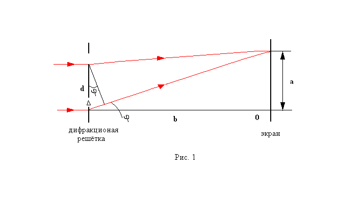 Векторная диаграмма дифракционной решетки