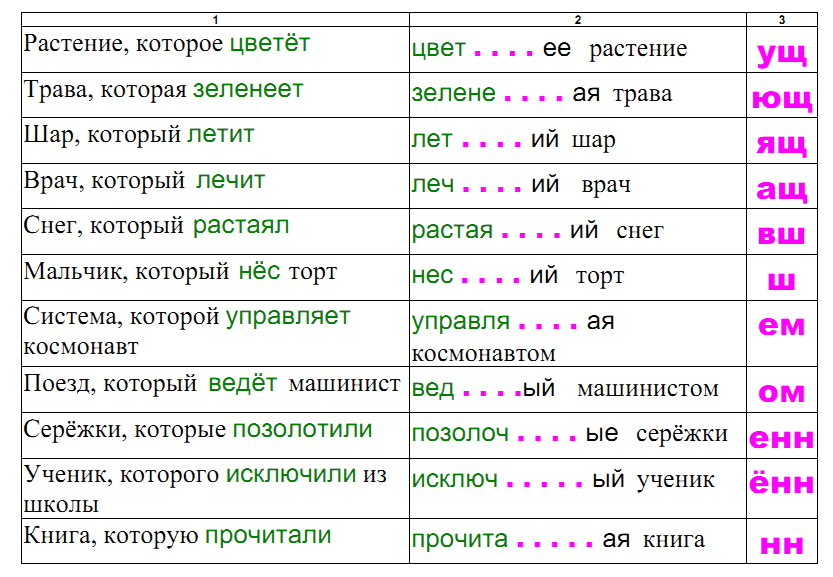 Слова которые относятся к причастию