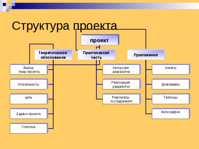 Проектная деятельность структура проекта