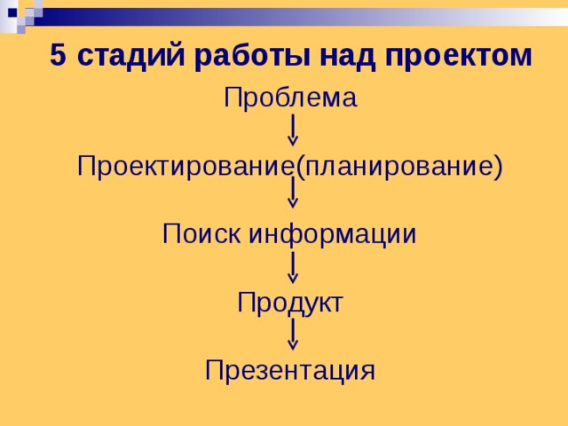 5 стадий работы над проектом Проблема Проектирование(планирование) Поиск информации Продукт Презентация 