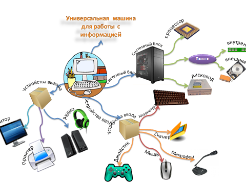 Примеры интеллект карта по информатике