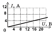 На рисунке изображен график зависимости силы тока в проводнике от напряжения на одной