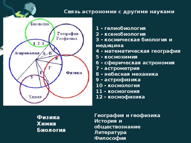 Взаимосвязь астрономии с другими науками в виде схемы