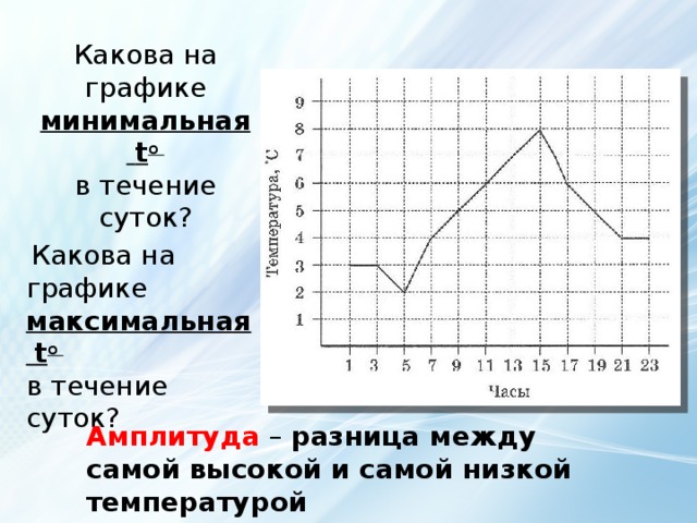 Каков график. Максимальная и минимальная температура. Максимальная температура и минимальная температура. Разница между самой высокой и самой низкой температурой воздуха. Максимальная и минимальная температуры на графике.