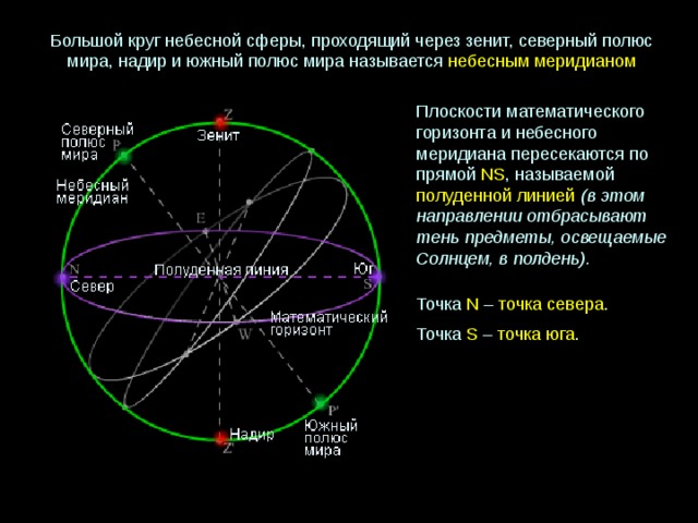 Большой круг небесной сферы, проходящий через зенит, северный полюс мира, надир и южный полюс мира называется небесным меридианом Плоскости математического горизонта и небесного меридиана пересекаются по прямой NS , называемой полуденной линией  (в этом направлении отбрасывают тень предметы, освещаемые Солнцем, в полдень). Точка N - точка севера. Точка N – точка севера . Точка S – точка юга . 