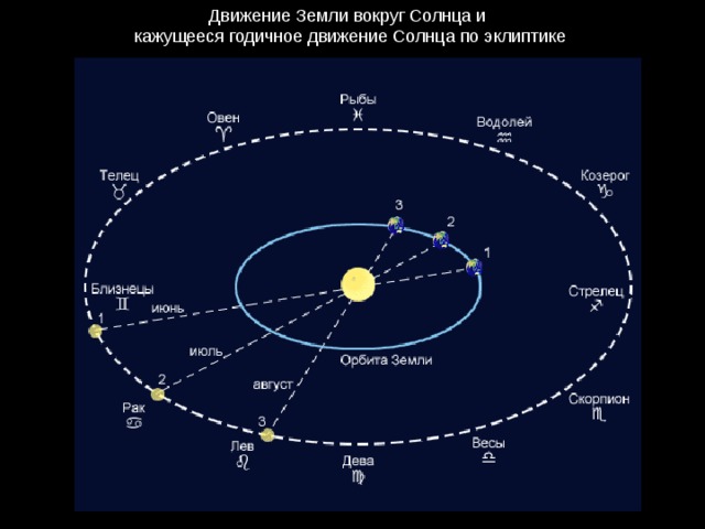 Движение Земли вокруг Солнца и  кажущееся годичное движение Солнца по эклиптике 