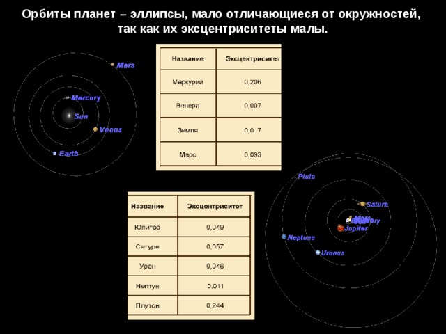 Орбиты планет – эллипсы, мало отличающиеся от окружностей,  так как их эксцентриситеты малы. 