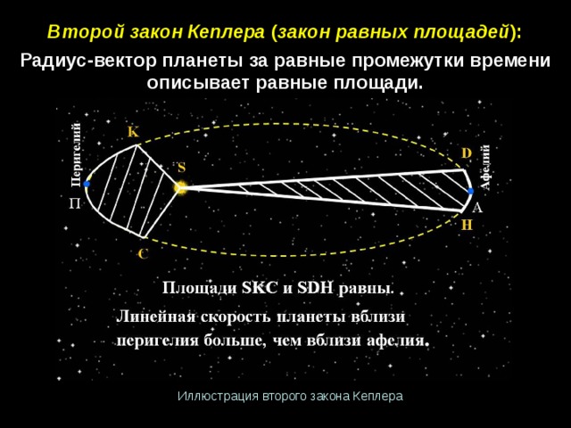 Второй закон Кеплера ( закон равных площадей ): Радиус-вектор планеты за равные промежутки времени  описывает равные площади.   Иллюстрация второго закона Кеплера 