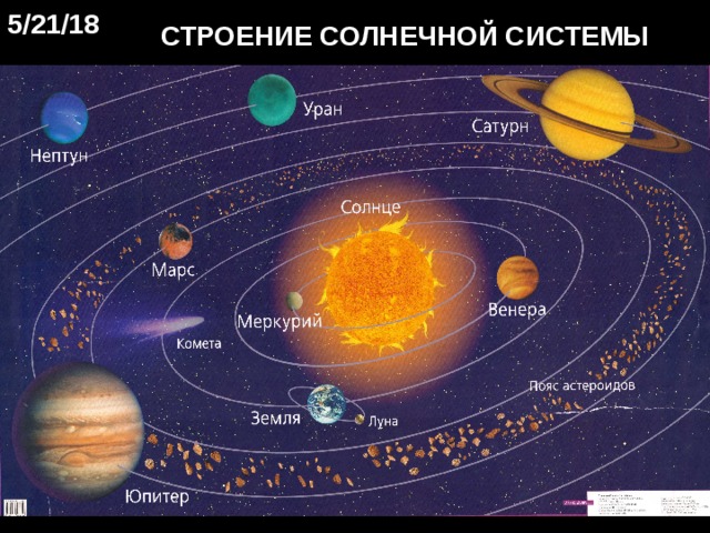 Презентация на тему строение солнечной системы