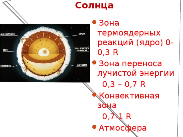 Внутреннее строение Солнца Зона термоядерных реакций (ядро) 0-0,3 R Зона переноса лучистой энергии  0,3 – 0,7 R Конвективная зона  0,7-1 R Атмосфера  